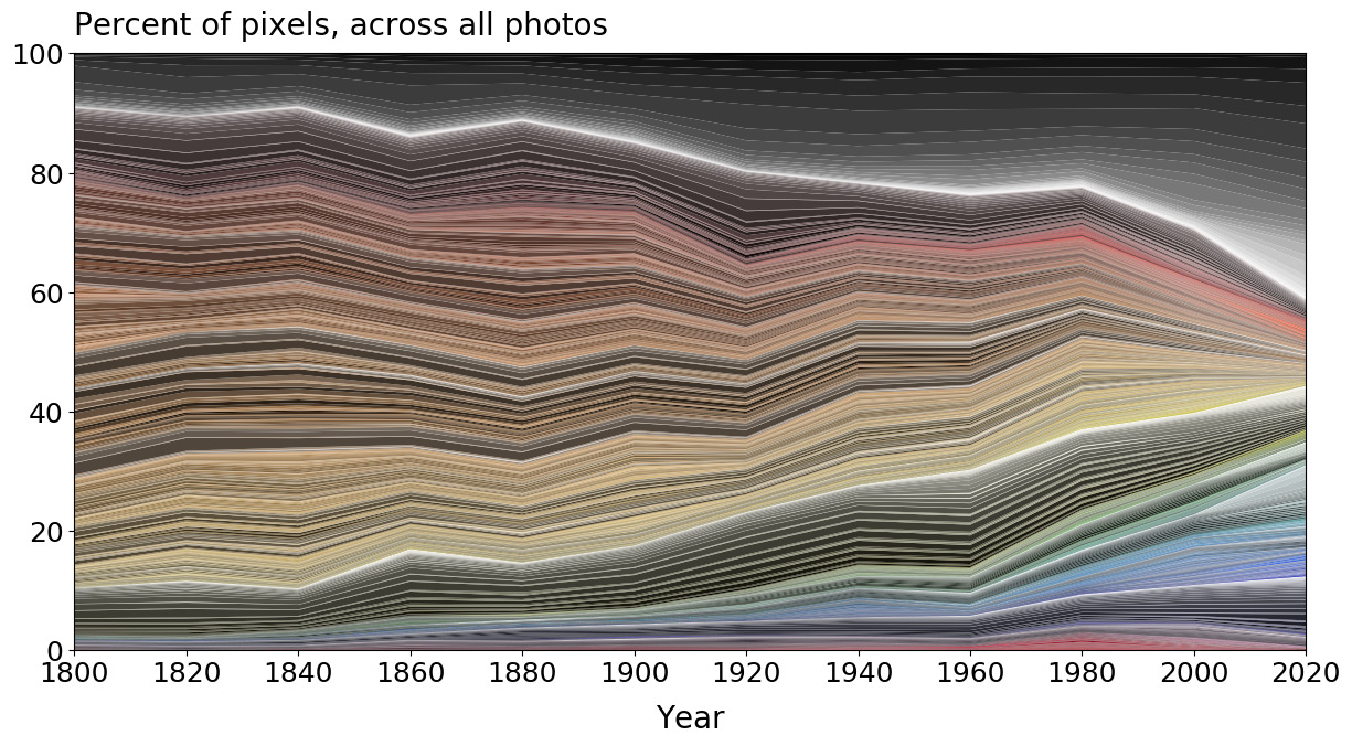Is the World Less Colorful Highlighting the Color Evolution of Objects and Spaces - 10846